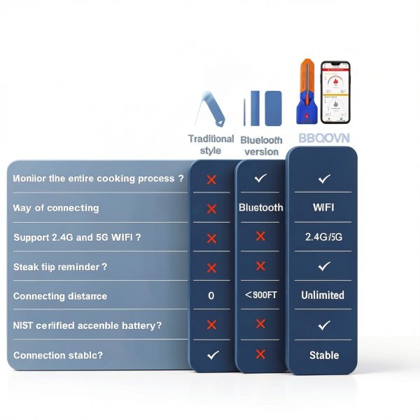 WiFi Bluetooth Meat Thermometer BBQOVN 7 Sensor Unlimited Range Black-5