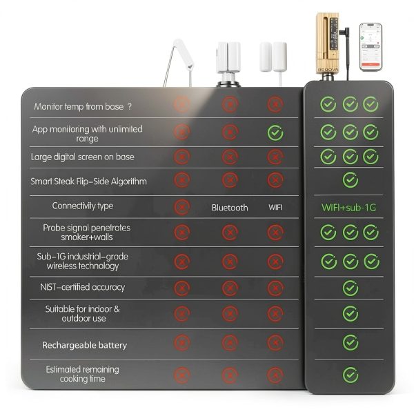 Smart Wireless Meat Thermometer,WiFi Unlimited Range Sub-1G (10X Stronger Than Bluetooth) 7 NIST-Certified Sensors ±0.5°F Accuracy with Smart Base for BBQ, Grill, Smoker & Oven(1, Black)-4