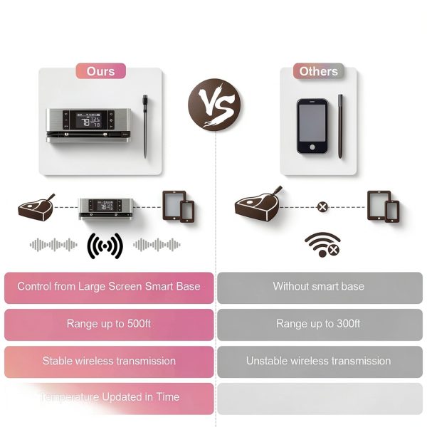 Wireless Smart Meat Thermometer HongKang Tech Dual-Probe 500FT Remote-4